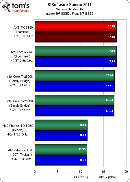 Image 37 : Test AMD Bulldozer : FX-8150