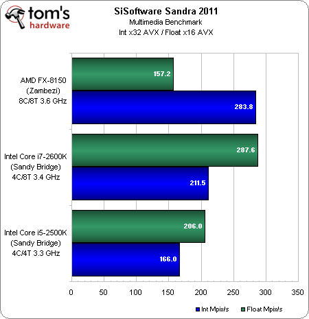 Image 11 : Test AMD Bulldozer : FX-8150