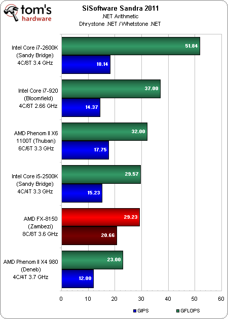 Image 38 : Test AMD Bulldozer : FX-8150