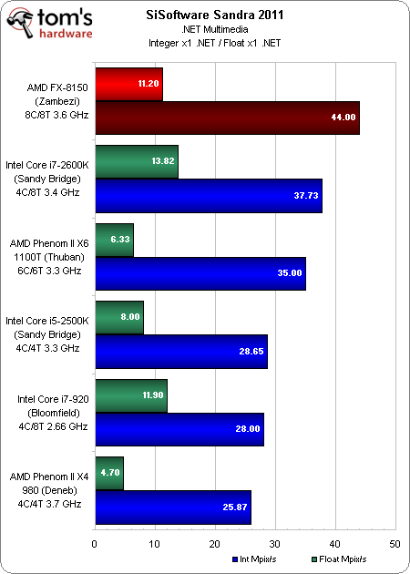 Image 39 : Test AMD Bulldozer : FX-8150