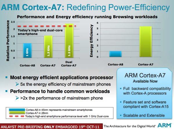 Image à la une de Cortex A7 : la bombe pour les smartphones pas chers