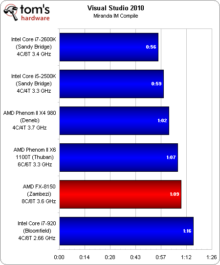 Image 52 : Test AMD Bulldozer : FX-8150