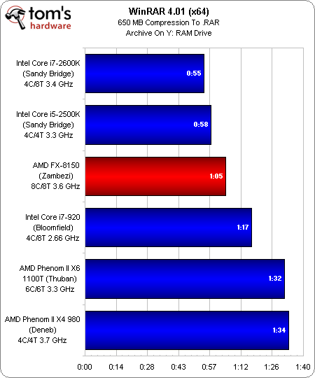 Image 49 : Test AMD Bulldozer : FX-8150