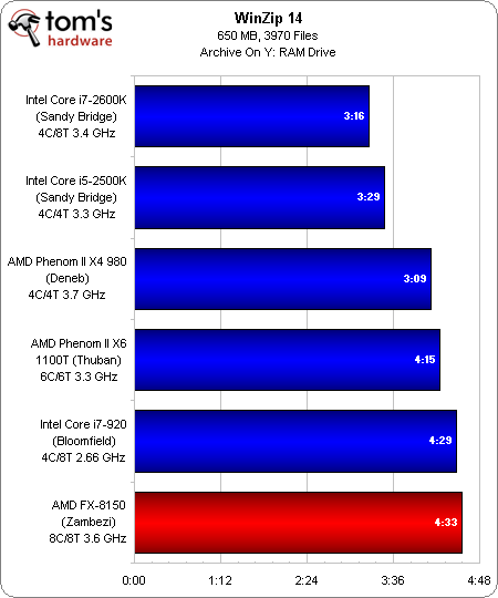 Image 48 : Test AMD Bulldozer : FX-8150