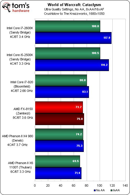 Image 62 : Test AMD Bulldozer : FX-8150