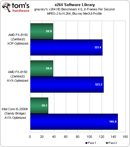 Image 12 : Test AMD Bulldozer : FX-8150