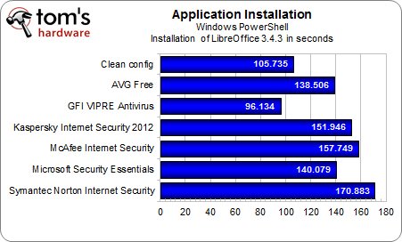 Image à la une de L'antivirus : quel impact sur les performances du PC ?