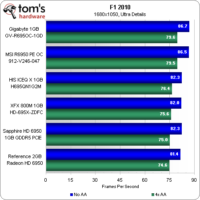 Image 29 : Radeon HD 6950 : 5 cartes comparées