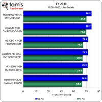 Image 30 : Radeon HD 6950 : 5 cartes comparées