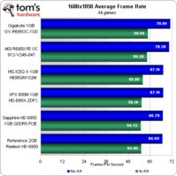 Image 47 : Radeon HD 6950 : 5 cartes comparées