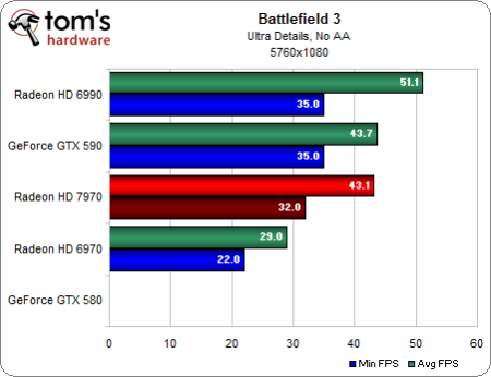 Image 2 : Test Radeon HD 7970 : AMD lance sa nouvelle architecture