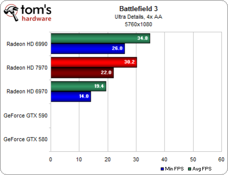 Image 35 : Test Radeon HD 7970 : AMD lance sa nouvelle architecture