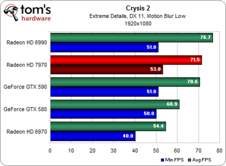 Image 36 : Test Radeon HD 7970 : AMD lance sa nouvelle architecture