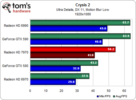 Image 3 : Test Radeon HD 7970 : AMD lance sa nouvelle architecture