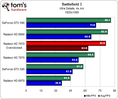 Image 67 : Test Radeon HD 7970 : AMD lance sa nouvelle architecture