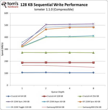 Image 3 : Test SSD : les modèles 60/64 Go au banc d'essai