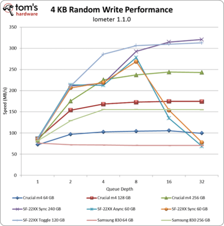 Image 3 : Test SSD : les modèles 60/64 Go au banc d'essai