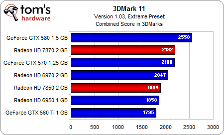 Image 14 : AMD Radeon HD 7870 et 7850 : les meilleures cartes pour les joueurs