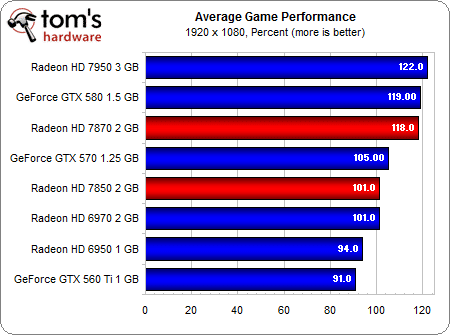 Image 66 : AMD Radeon HD 7870 et 7850 : les meilleures cartes pour les joueurs