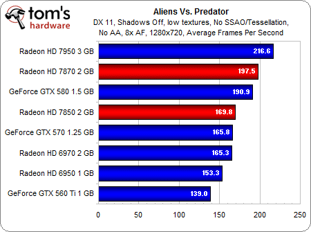 Image 22 : AMD Radeon HD 7870 et 7850 : les meilleures cartes pour les joueurs