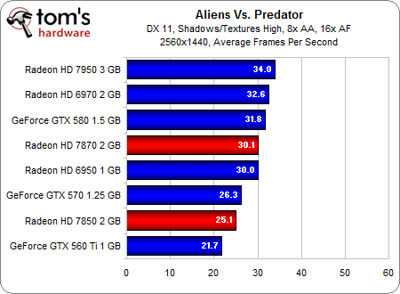 Image 24 : AMD Radeon HD 7870 et 7850 : les meilleures cartes pour les joueurs