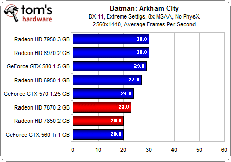 Image 39 : AMD Radeon HD 7870 et 7850 : les meilleures cartes pour les joueurs