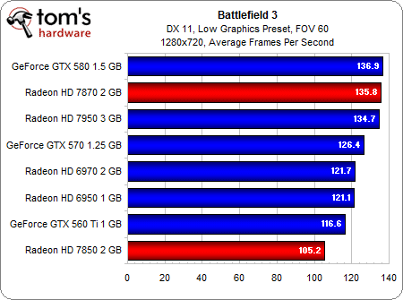 Image 16 : AMD Radeon HD 7870 et 7850 : les meilleures cartes pour les joueurs