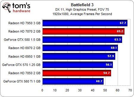 Image 17 : AMD Radeon HD 7870 et 7850 : les meilleures cartes pour les joueurs