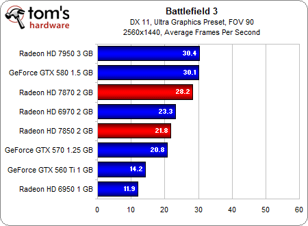 Image 18 : AMD Radeon HD 7870 et 7850 : les meilleures cartes pour les joueurs
