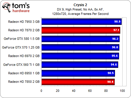 Image 25 : AMD Radeon HD 7870 et 7850 : les meilleures cartes pour les joueurs