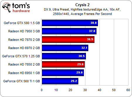 Image 27 : AMD Radeon HD 7870 et 7850 : les meilleures cartes pour les joueurs