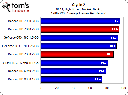 Image 28 : AMD Radeon HD 7870 et 7850 : les meilleures cartes pour les joueurs