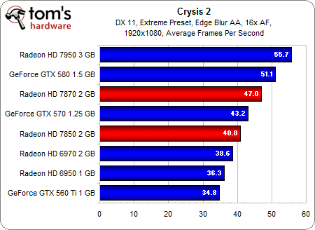 Image 29 : AMD Radeon HD 7870 et 7850 : les meilleures cartes pour les joueurs