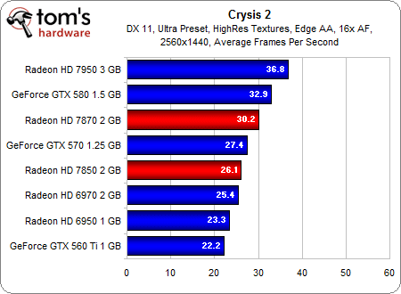 Image 30 : AMD Radeon HD 7870 et 7850 : les meilleures cartes pour les joueurs