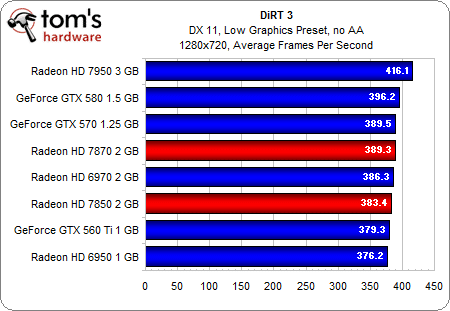 Image 40 : AMD Radeon HD 7870 et 7850 : les meilleures cartes pour les joueurs