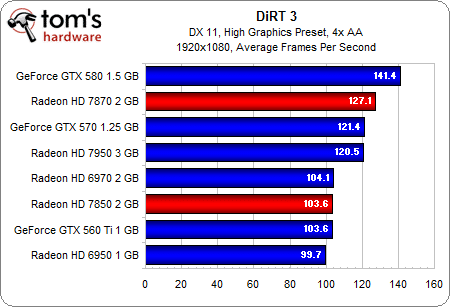 Image 41 : AMD Radeon HD 7870 et 7850 : les meilleures cartes pour les joueurs