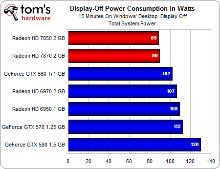 Image 60 : AMD Radeon HD 7870 et 7850 : les meilleures cartes pour les joueurs