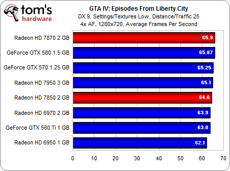 Image 34 : AMD Radeon HD 7870 et 7850 : les meilleures cartes pour les joueurs