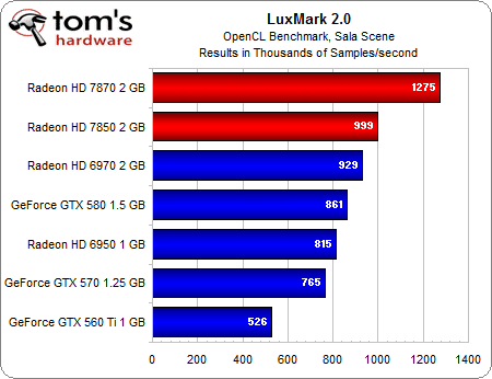 Image 57 : AMD Radeon HD 7870 et 7850 : les meilleures cartes pour les joueurs