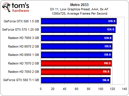 Image 19 : AMD Radeon HD 7870 et 7850 : les meilleures cartes pour les joueurs