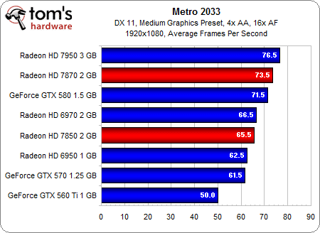 Image 20 : AMD Radeon HD 7870 et 7850 : les meilleures cartes pour les joueurs