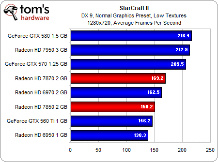 Image 43 : AMD Radeon HD 7870 et 7850 : les meilleures cartes pour les joueurs