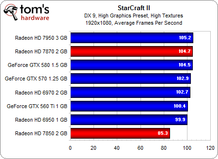 Image 44 : AMD Radeon HD 7870 et 7850 : les meilleures cartes pour les joueurs