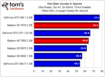 Image 46 : AMD Radeon HD 7870 et 7850 : les meilleures cartes pour les joueurs