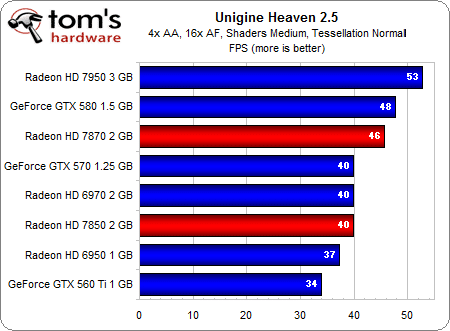 Image 15 : AMD Radeon HD 7870 et 7850 : les meilleures cartes pour les joueurs