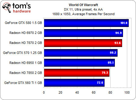 Image 50 : AMD Radeon HD 7870 et 7850 : les meilleures cartes pour les joueurs