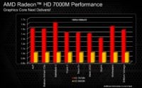 Image 3 : London Calling : les Radeon HD 7900M, 7800M et 7700M sont là