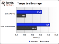 Image 1 : Windows 8 : un démarrage 2x plus rapide !