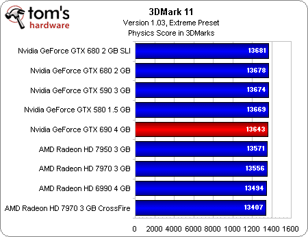 Image 21 : GeForce GTX 690 : vaut-elle vraiment ses 1000 € ?