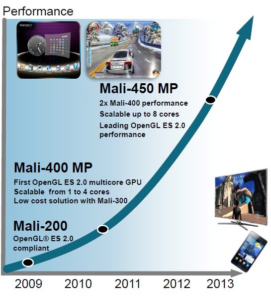 Image à la une de Mali 450 : le nouveau GPU 8 cores d'ARM